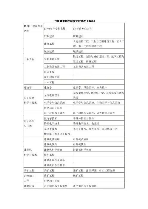 二级建造师注册专业对照表