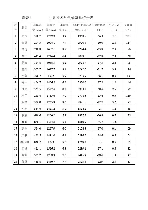 甘肃省各县气候资料统计表