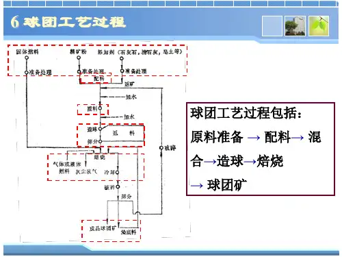 球团理论与工艺-6球团工艺过程