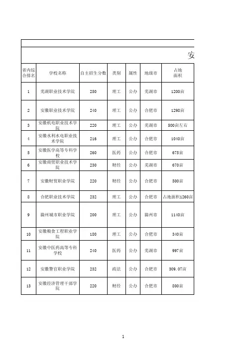 2021安徽单招大专院校排名(2)