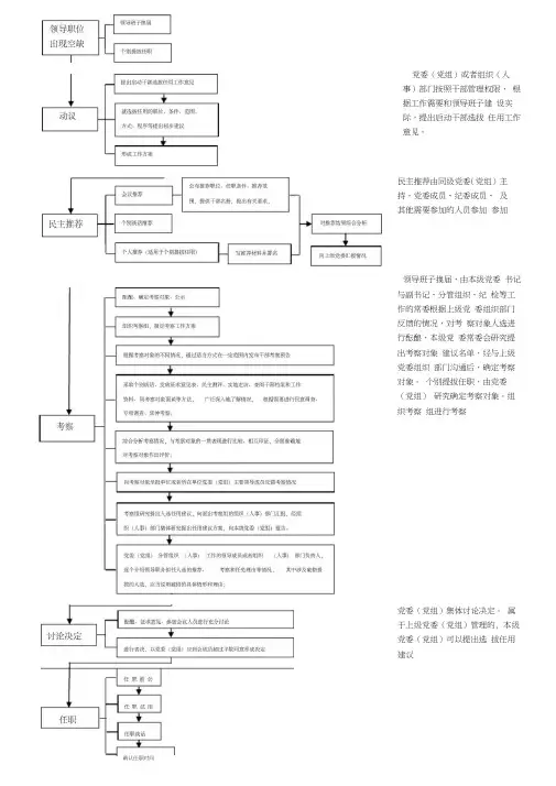 干部选拔任用流程图