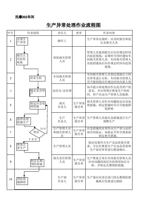 生产异常处理流程图302