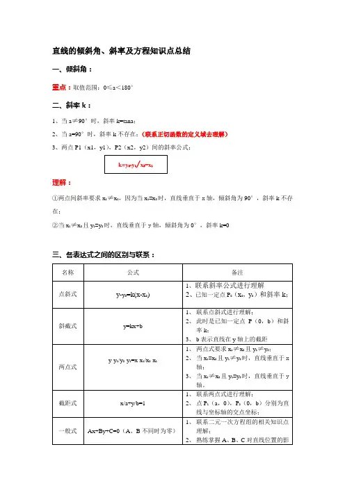 直线的倾斜角、斜率及方程知识点总结