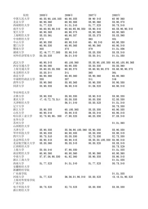 05-12年金融学各院校考研复试基本分数线