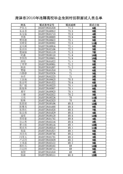 20100619040050_17、菏泽市2010年选聘高校毕业生到村任职面试人员名单