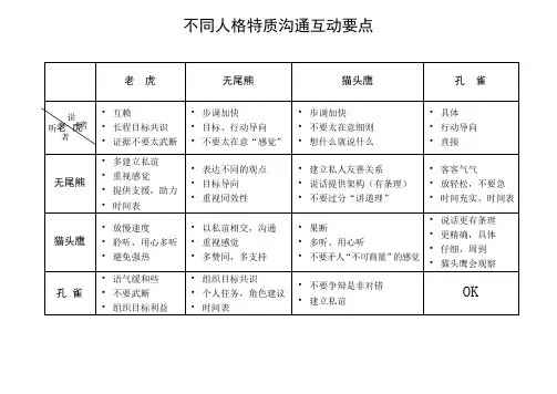 不同人格特质沟通互动要点