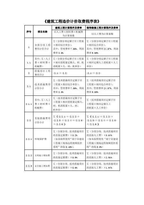 建筑工程造价计价取费程序表