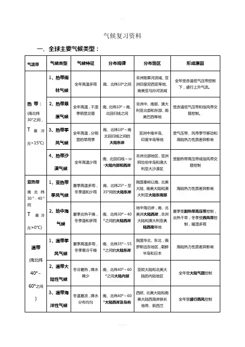 全球气候类型分布、特点及成因