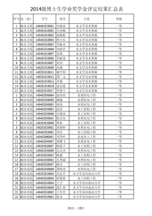 河海大学2014级博士生学业奖学金公示名单