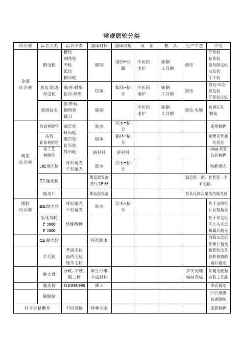 常规磨轮分类