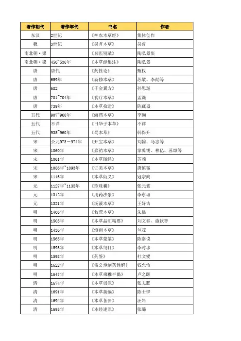 历代中药本草著作典籍统计