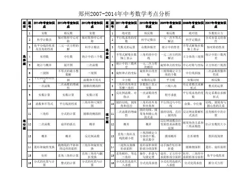 河南省中招考试2007年-2014年七年中考数学试卷考点分析