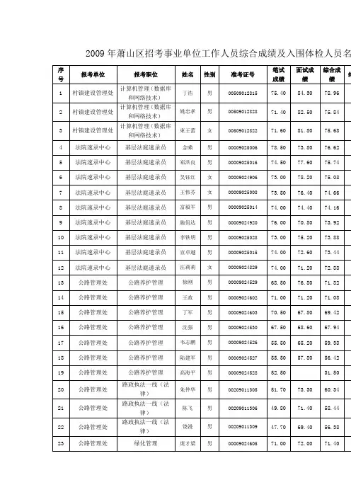 2009年萧山区招考事业单位工作人员综合成绩及入围体检...
