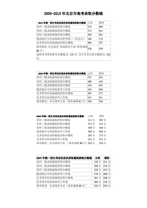 北京市2005-2010年高考录取分数线