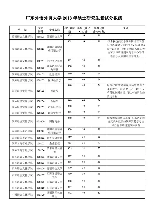 广外2013研究生复试分数线