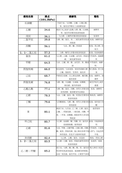 常用溶剂的沸点、溶解性、毒性