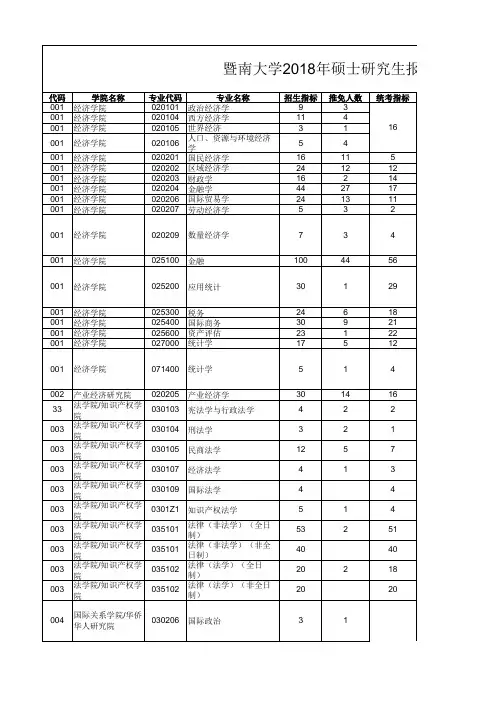2018年暨南大学硕士研究生报录比