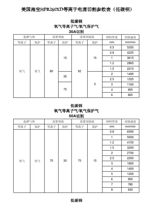 美国海宝HPR260XD等离子电源切割参数表(低碳钢)