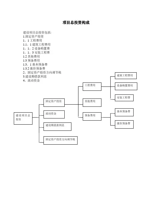 项目总投资构成