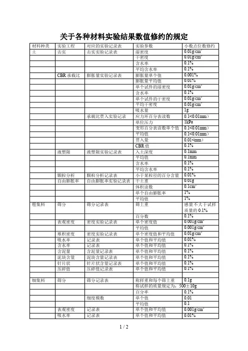 关于各种材料试验结果数值修约的规定