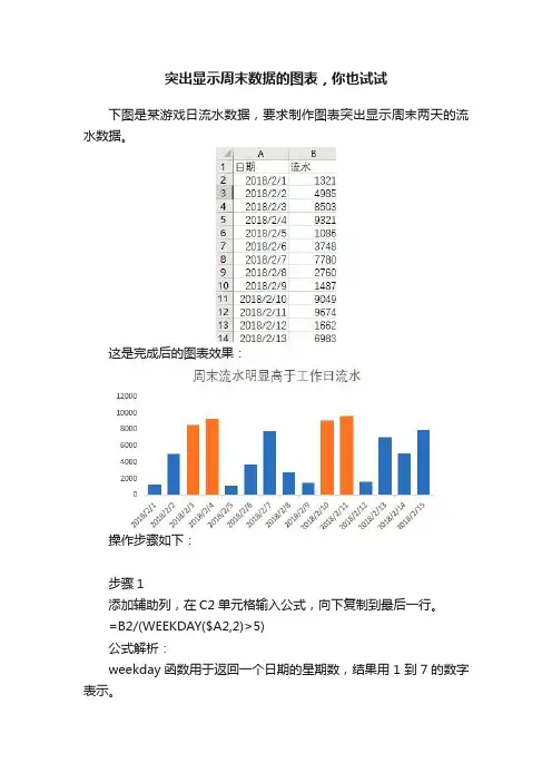 突出显示周末数据的图表，你也试试