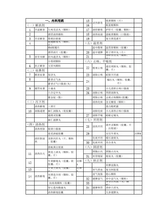 用药目录整理