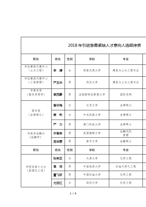 2018年引进急需紧缺人才意向人选顺序表