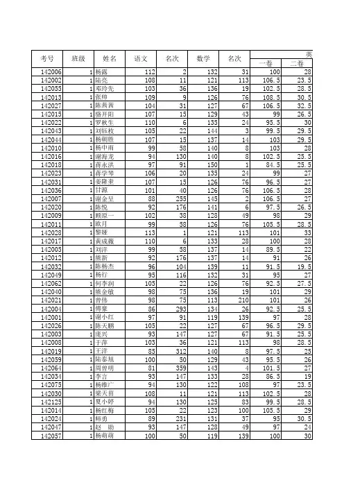 高2014级高一下期期末成绩