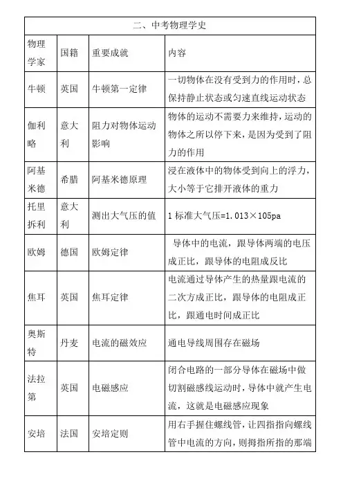 中考物理学史