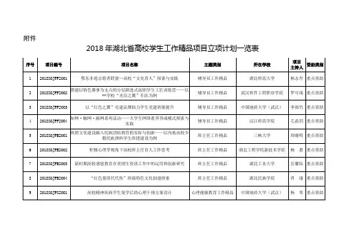 2018年湖北省高校学生工作精品项目立项计划一览表
