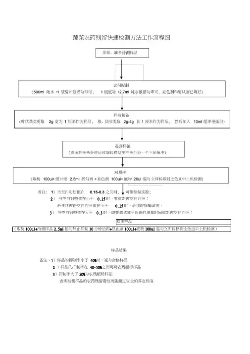蔬菜农药残留快速检测方法工作流程图