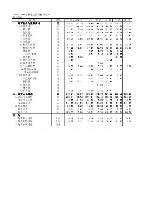 全国农产品成本收益各省市自治区统计数据：2-9-2 2018年各地区油菜籽费用和用工情况