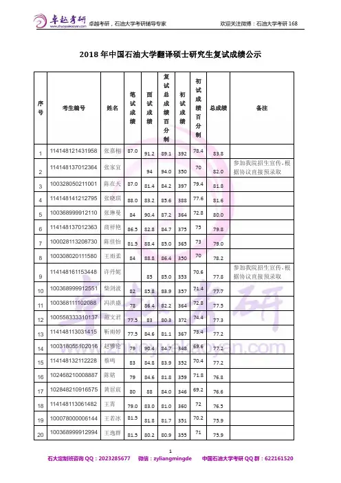 2018年中国石油大学翻译硕士研究生复试成绩公示