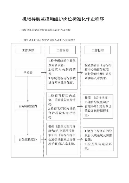 机场导航监控和维护岗位标准化作业程序