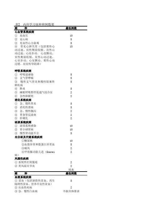 住院医师规范化培训基地评估指标-内科学习病种和例数要求