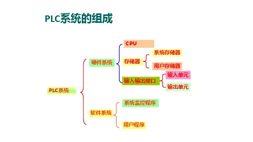 PLC系统的组成