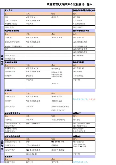 项目管理九大管理44过程输入工具输出列表(口诀)