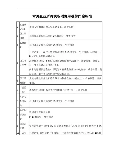 常见企业所得税各项费用税前扣除标准