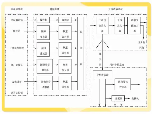 第五章有线电视的传输系统