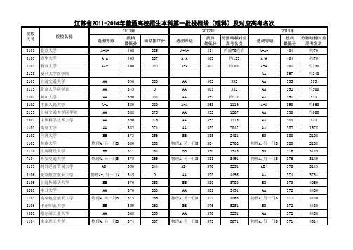 江苏省2011-2013年高考一本大学投档线(理科)及对应高考名次