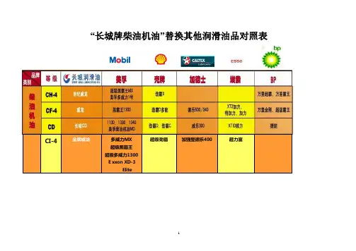 长城油替换使用对照表(2)