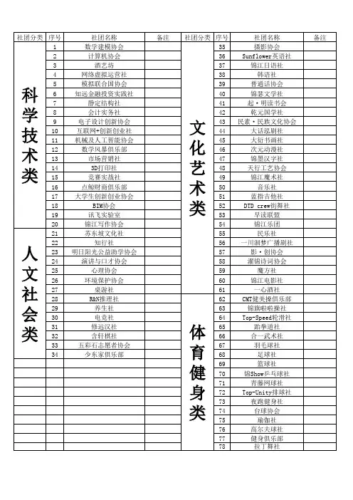 社团分类表