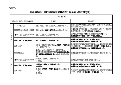 2020年海船、轮机部和客运部最低安全配员表说明：蓝字加二划删除线表删精品