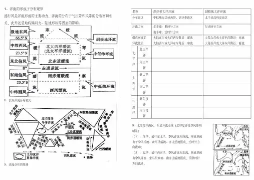(完整版)高中地理洋流知识点总结