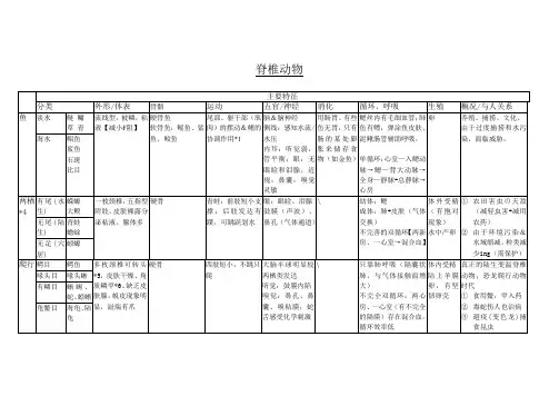 初二生物总结脊椎动物对比表(全精掌握了就不怕考试)