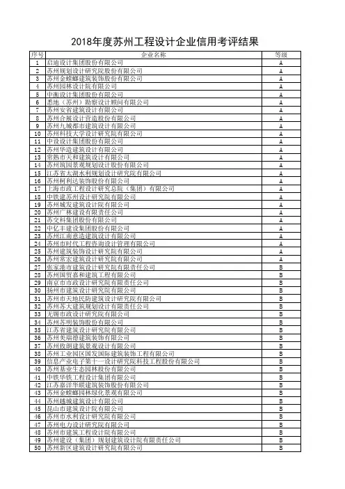 1.2018年度苏州工程设计企业信用考评结果