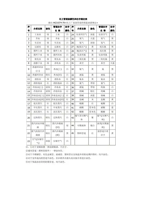 化工管道涂颜色和注字规定表