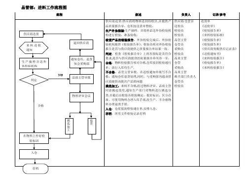 品管部检验工作流程图