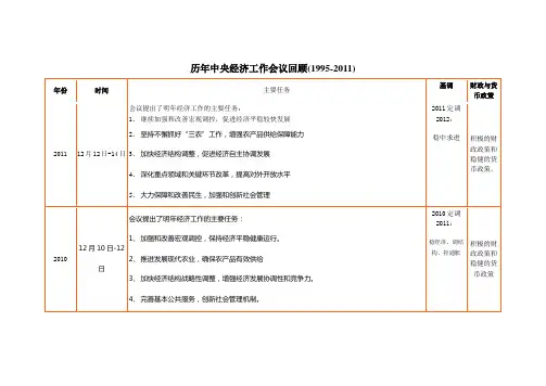 历年中央经济工作会议回顾(1995-2011)