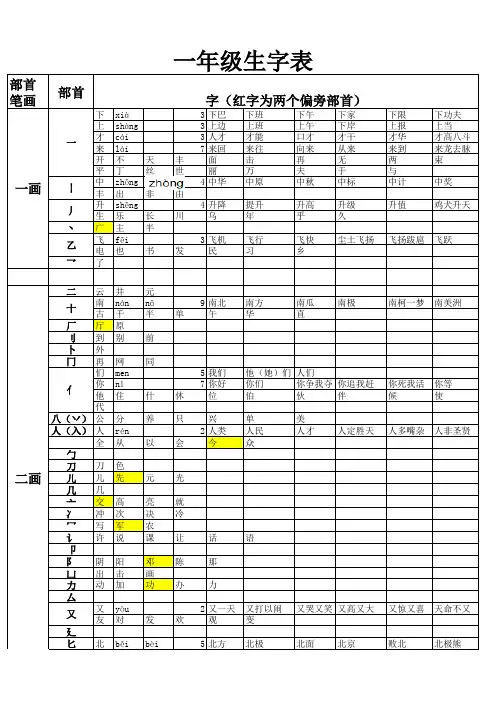 苏教版一年级部首分类生字表